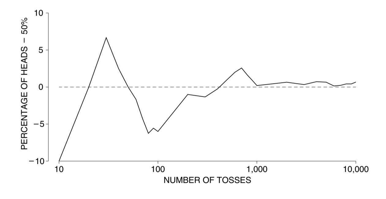coin_toss_percnet